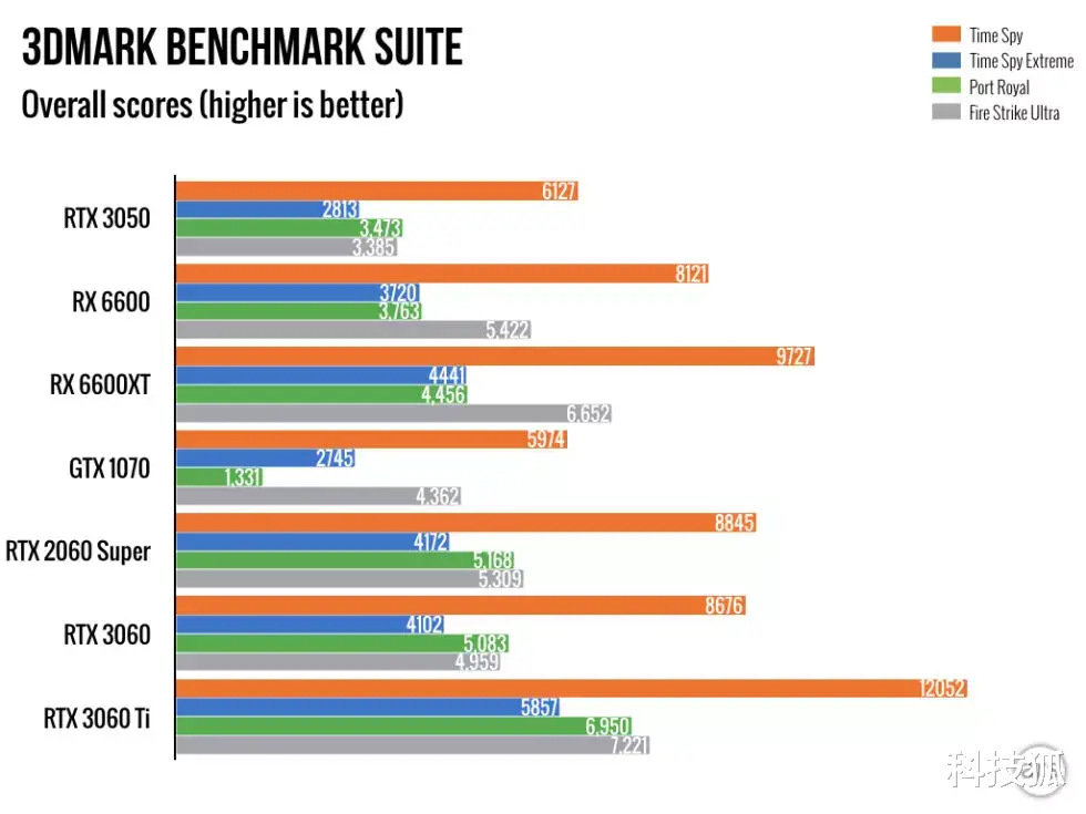 英伟达|英伟达 RTX 3050 正式发布，价格低于小米初代 1999