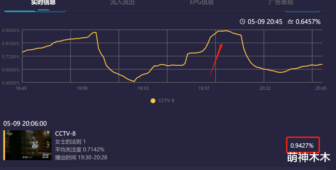 女士的法则|《女士的法则》接档《风起》，收视率直线飙升，央视终于拿回底盘