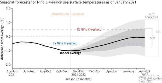暖冬变数不大了?春运期间或大降温!NOAA:拉尼娜100%影响冬季