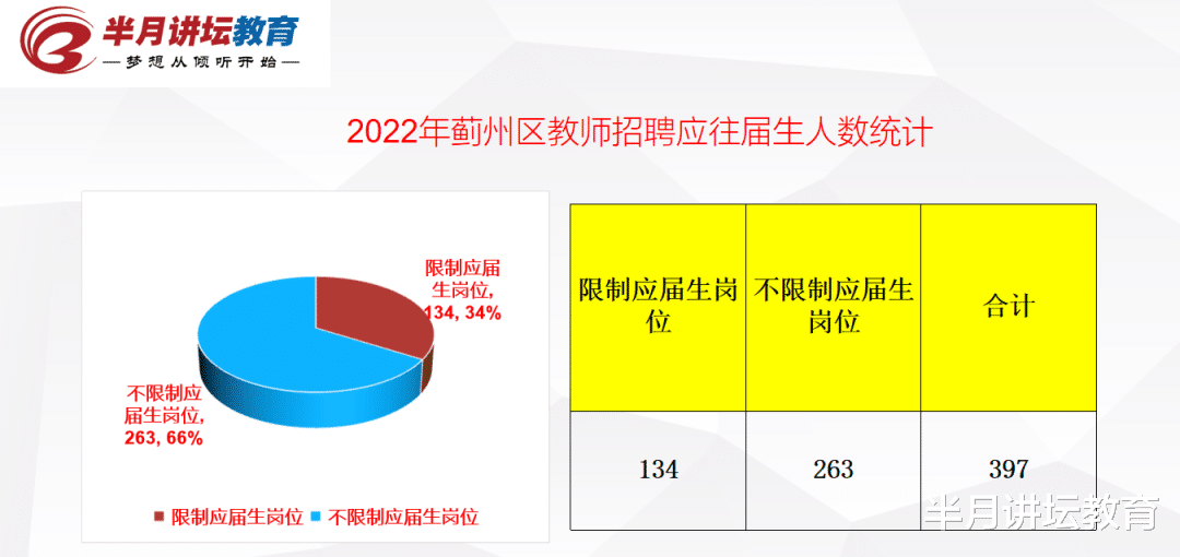招聘|2022年天津市教师招聘，各区应往届生招聘人数占比统计