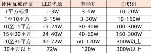 买灯要看哪些参数?了解这些知识,选灯不被坑