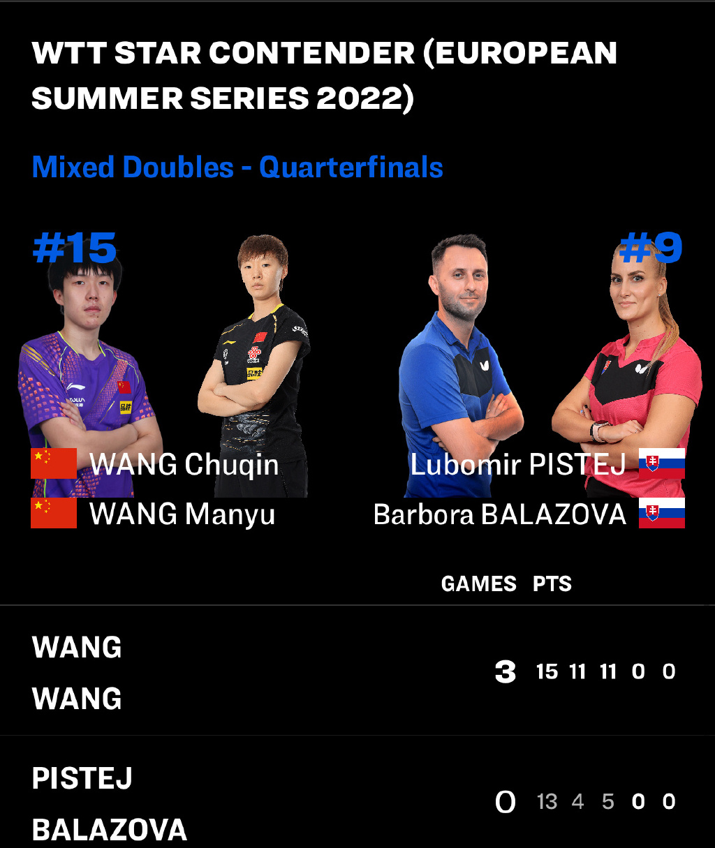 王艺迪|WTT球星挑战赛：国乒男女单各4人晋级，双打整体进展顺利