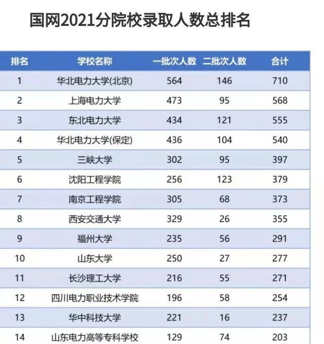高校|想进电力行业工作，高考志愿填哪些专业与高校，毕业后最有希望？