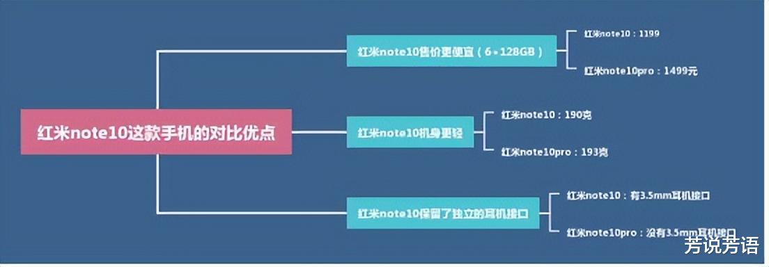 红米Note|红米note10和红米note10pro之间，该如何抉择？