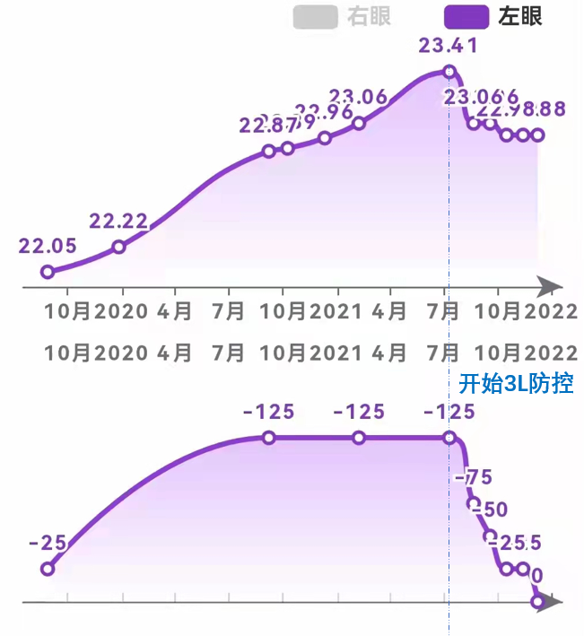 近视|什么是有效防控,眼轴增速应该控制在多少?