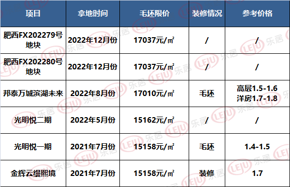 合肥追地|滨湖西2宗地12.1要卖，毛坯限价“站稳”1.7+万/㎡