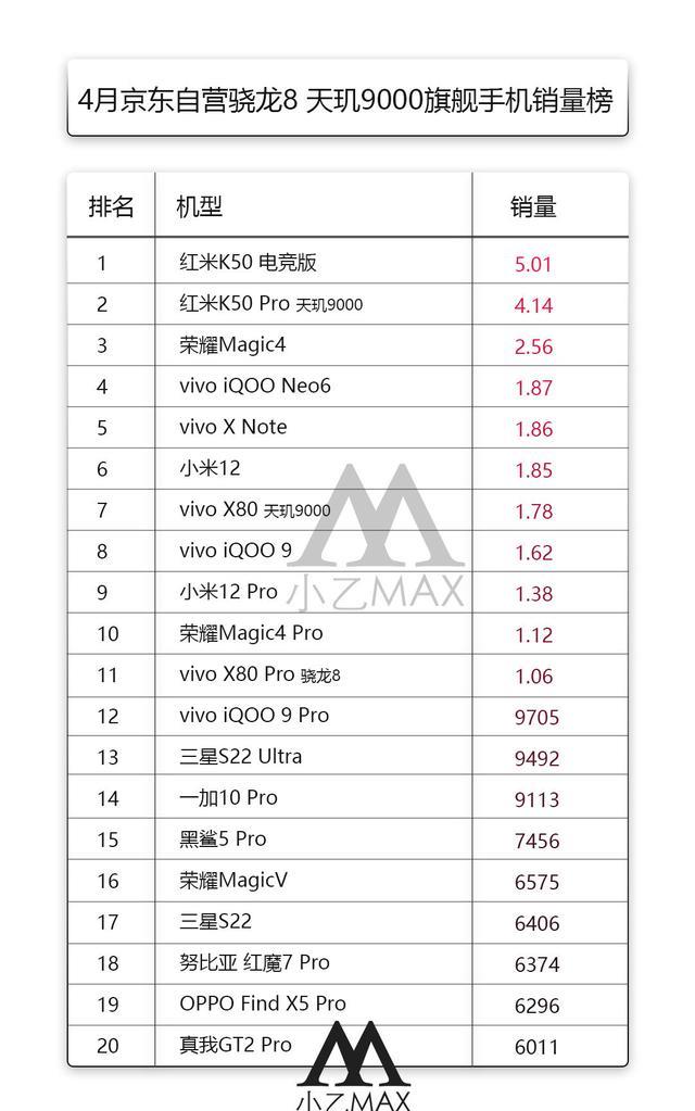 笔记本|四月骁龙8、天玑9000机型销量大比拼，Redmi成最大赢家