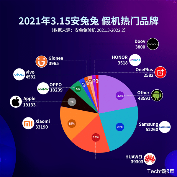 三星|315假手机报告出炉：冒充三星最多，华为P10山寨机排第二！