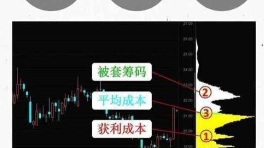 中国股市：主力在不在？多看一眼“筹码分布”，读懂跟庄吃肉！
