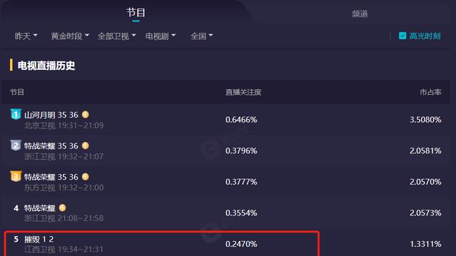 傅程鹏|傅程鹏谍战剧仅播出了两集,收视率爆了!江西卫视抓到“王炸”了