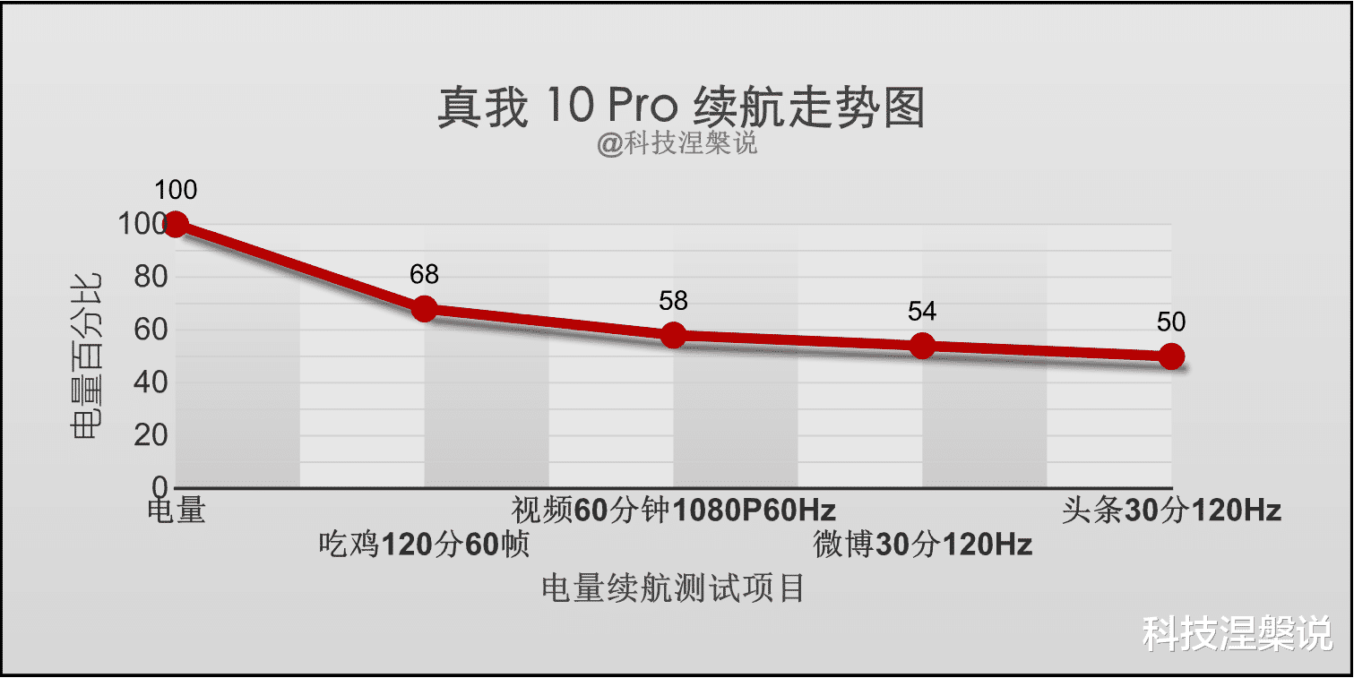 5G|轻薄？续航？这些我全都要！真我10 Pro上手体验汇报！