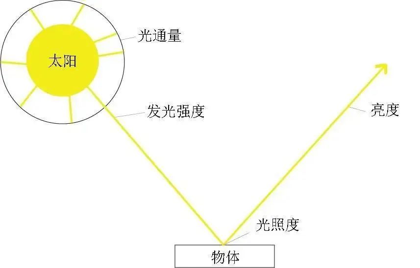 解锁光知识丨光通量、发光强度的关系