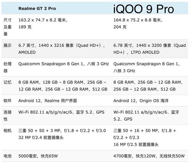 iqoo|realmeGT2Pro与iQOO9Pro详细对比:优缺点很明显