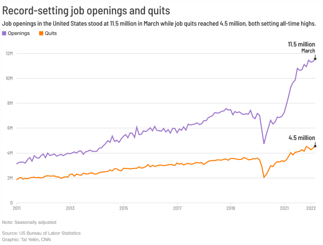 美国|美国竟出现用工荒!?2个岗位等一个求职者,450万人却选择辞职