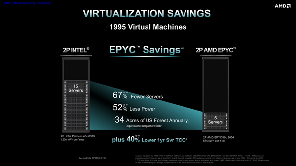 AMD|性能领先3倍！AMD 96核心上市：8.45万元