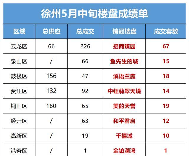租赁|回暖!徐州楼市5月份成绩单曝光,刚需盘销量冲新高!