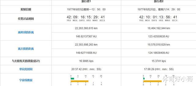 150亿公里外，旅行者2号曾返回一串信号，科学家无法破解