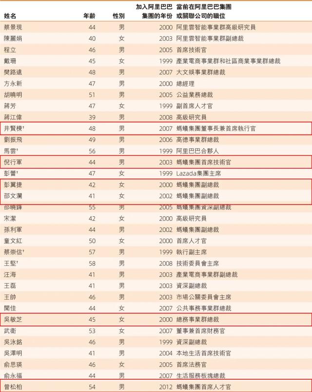 阿里巴巴|阿里的权力金字塔尖，缩编减员了