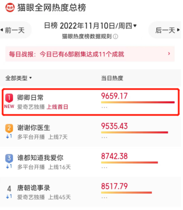 白敬亭|仅仅播6集，白敬亭新剧拿下热度第一，老戏骨演技令人拍案叫绝