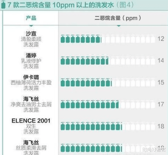 洗发水|曝光黑名单，几十款垃圾洗发水上榜，但很多家庭却不知道！