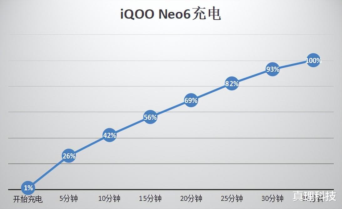 华为|iQOO Neo6评测：体验极力旗舰化，定价却如此亲民