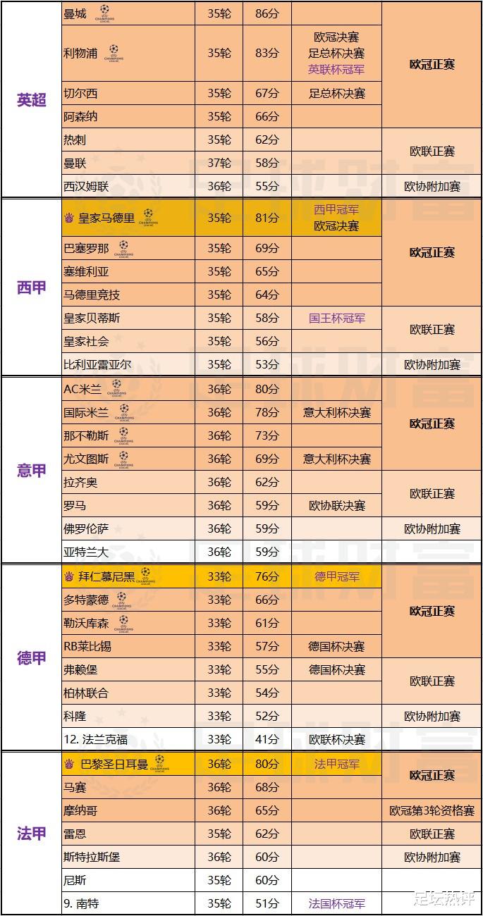 曼城|五大联赛争冠形势：曼城3分压红军，米兰2分压国米！