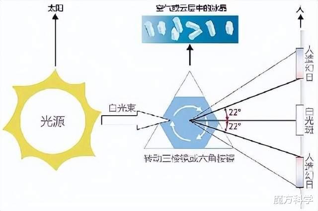 内蒙古罕现“3个太阳”!当地老人称是灾祸前兆,究竟怎么回事?