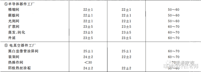 工业空调室内空气参数汇总,暖通设计师找数据,看本文就够了