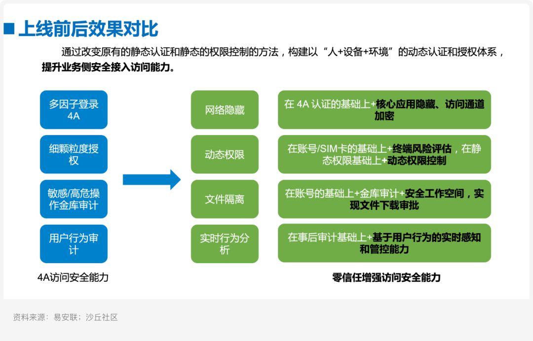 删除|案例研究?易安联 X 某省级运营商：零信任安全体系建设实践