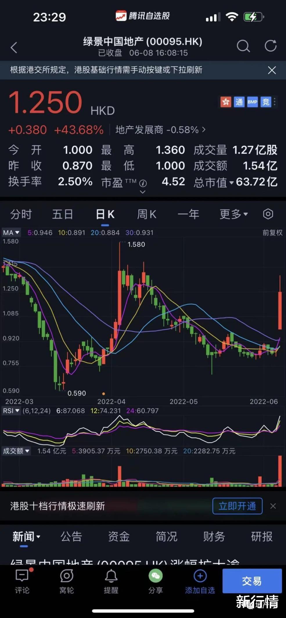 南京|深圳最大旧改引爆!万科23亿入股,绿景单日暴涨43.68%