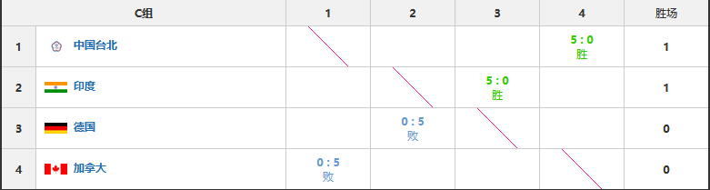 |中日首胜领跑，印尼双线开花，泰国惜败韩国，汤尤杯排位更新