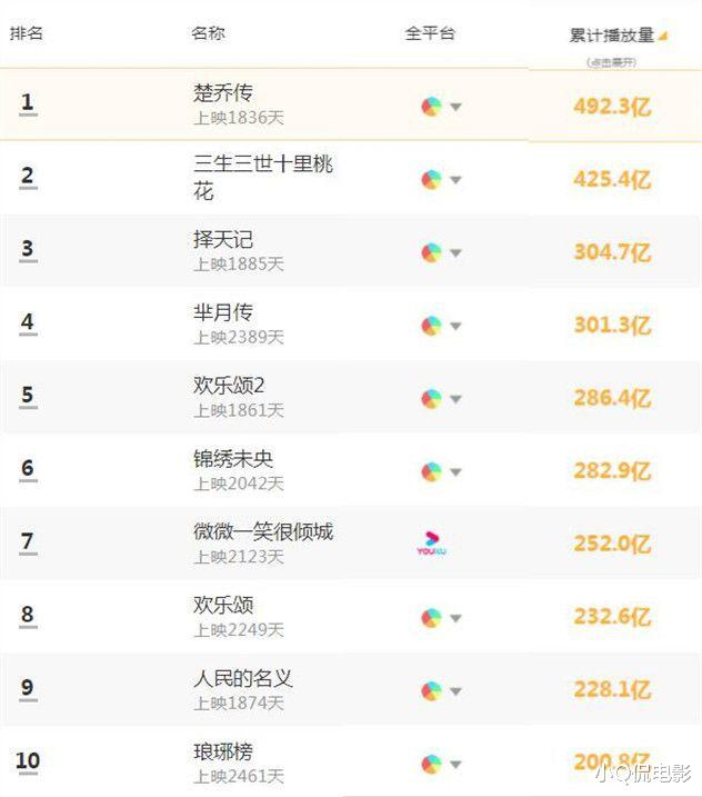 琅琊榜|有史以来网播量最高的十部剧《琅琊榜》垫底，哪部让你出乎意料？