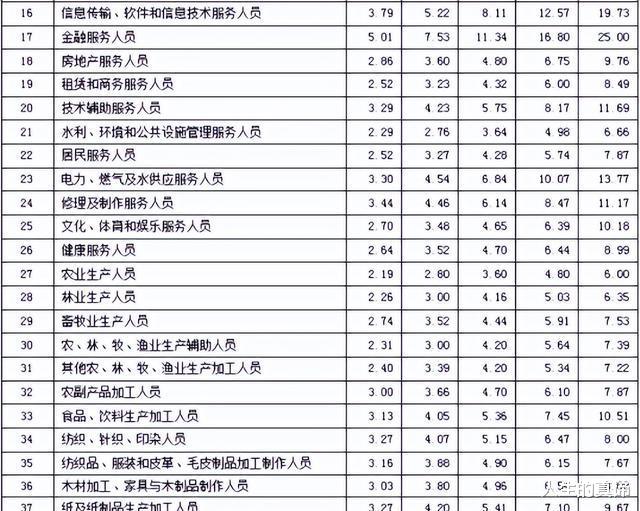 |毕业生最新“工资”价位表出炉，榜首意外，你选对职业了吗？