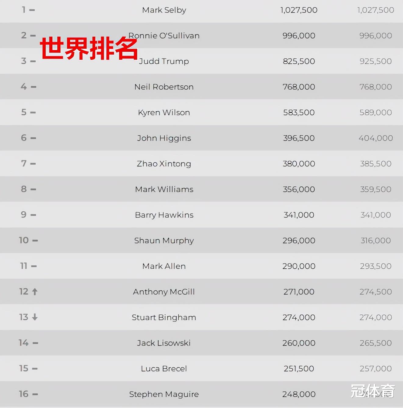 特鲁姆普|恭喜！特鲁姆普收获3大喜讯，世界排名稳居前三，丁俊晖重返前30