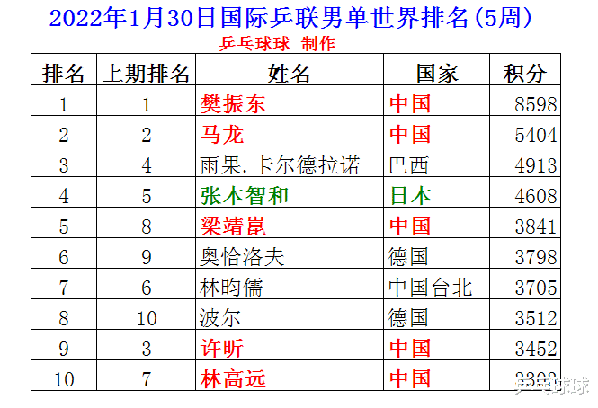 冬奥_北京冬奥|2022年1月男单最新排名，樊振东马龙名次未变，许昕下跌6位