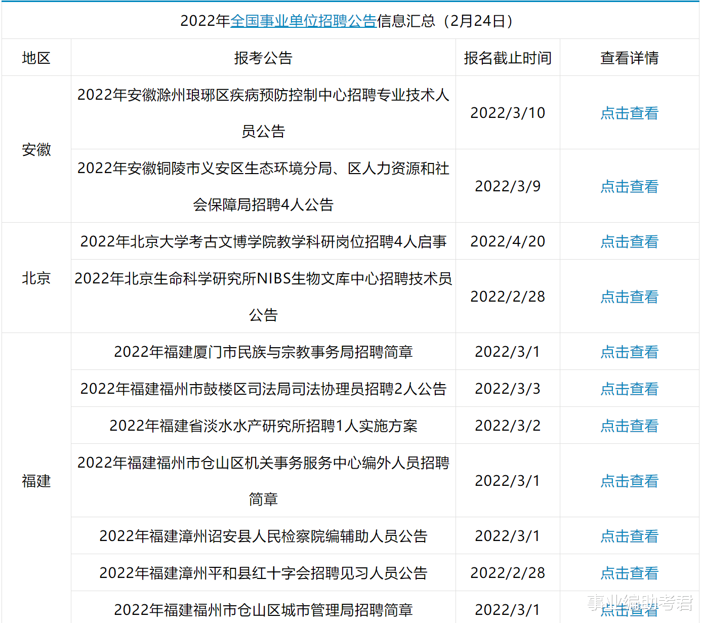 事业单位|2022年事业单位招聘公告汇总（2月24日）