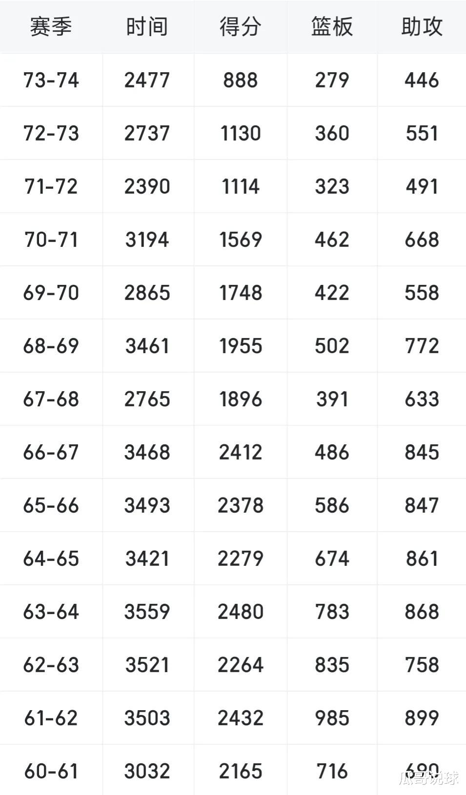 科比·布莱恩特|张伯伦单赛季最高得到4029分，乔丹3041分，科比2832分，那现役詹库杜是什么数据