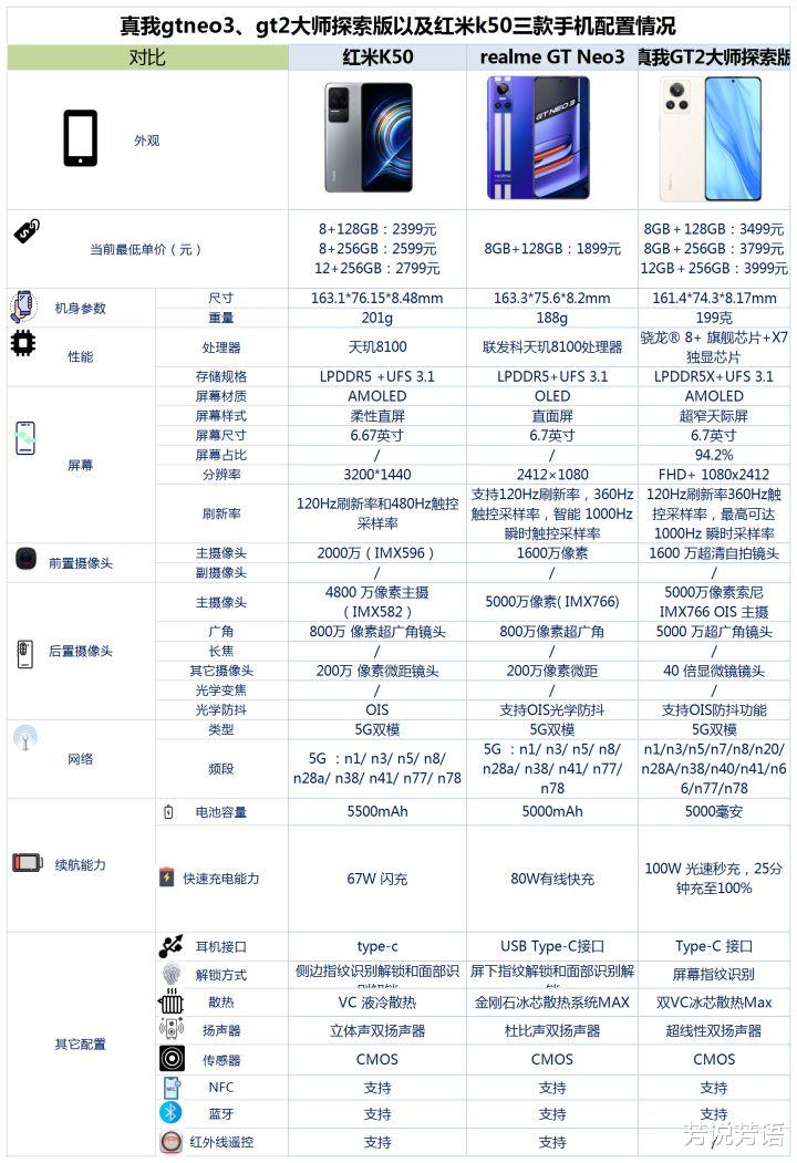 javascript|真我gtneo3、gt2大师探索版和红米k50之间咋选？