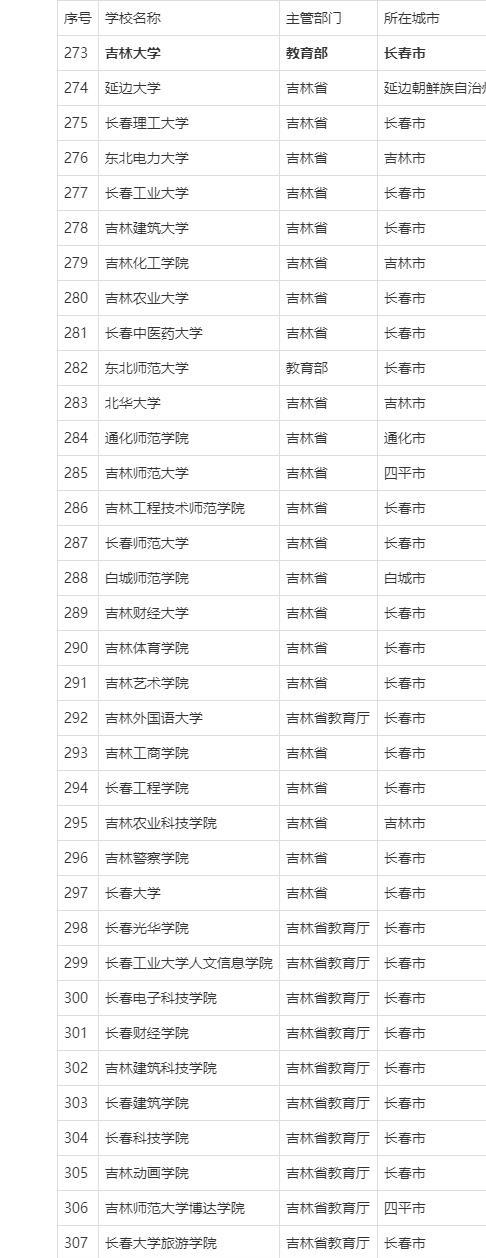 大学|2021年全国本科院校名单汇总-东北篇
