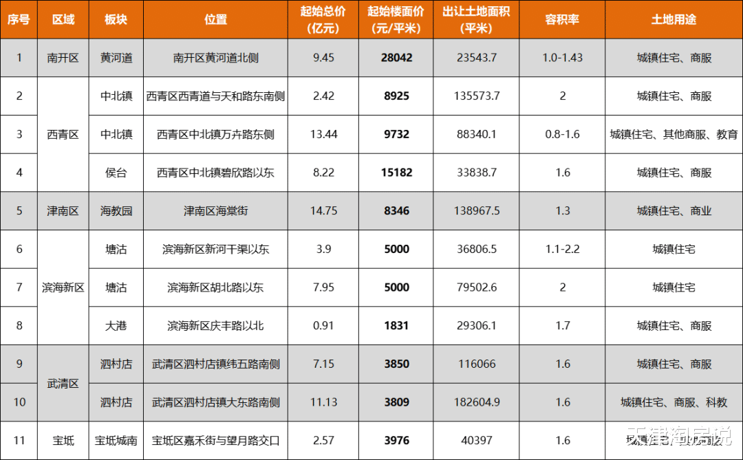 大亚湾|天津第二批土地正式挂牌！附【楼面价+具体位置】