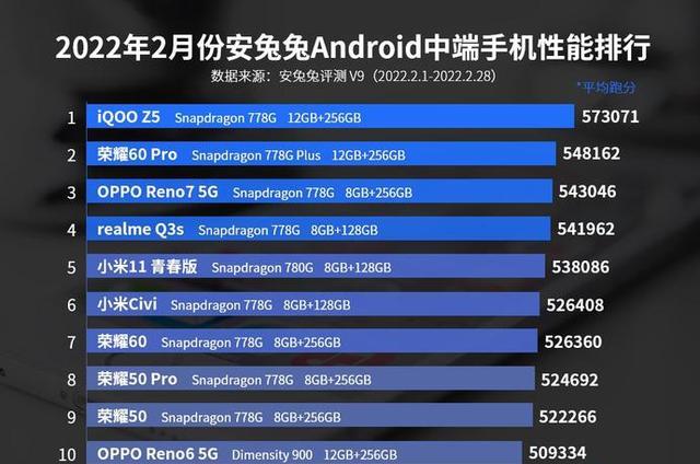 iqoo|二月安卓手机性能Top10骁龙8系和778系霸双榜iQOO仍是大赢家