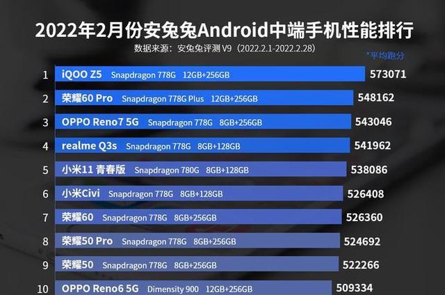 二月安卓手机性能Top10骁龙8系和778系霸双榜iQOO仍是大赢家