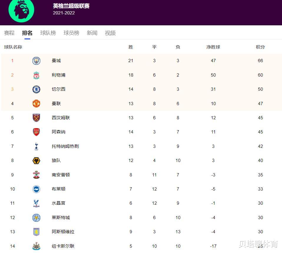英超|狮子大开口！新罗本转会费高达1亿欧元？30场造24球，英超土豪疯抢
