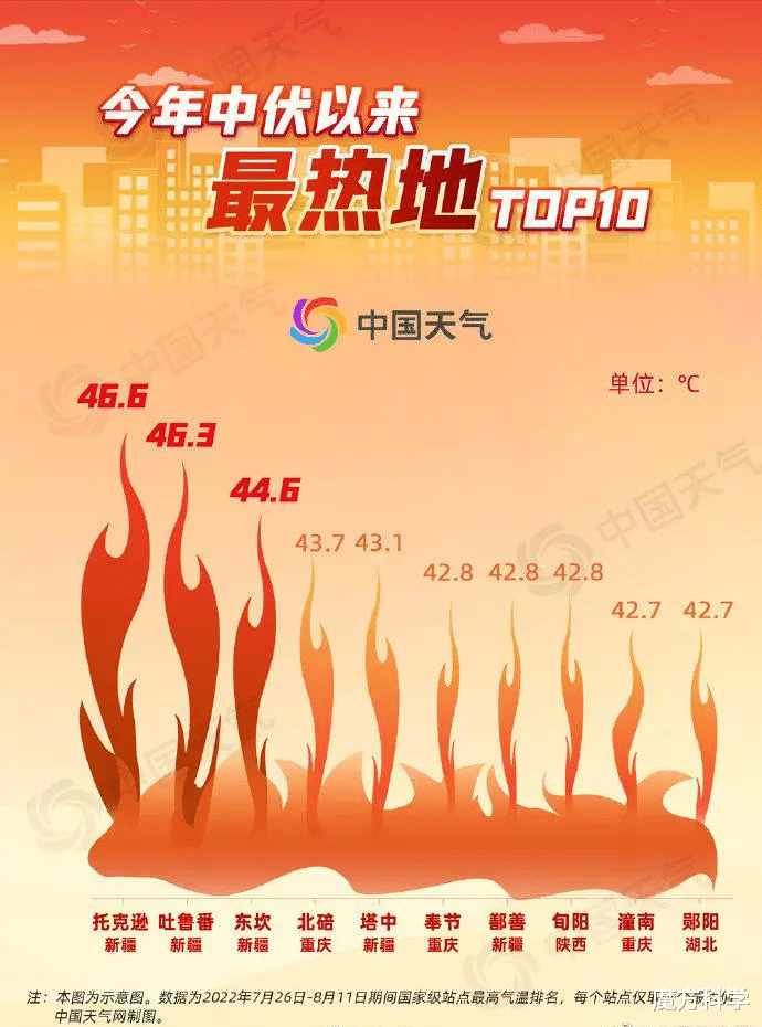 地球怎么了?重庆地表最高温81℃江苏72℃!人类最担心的或将发生