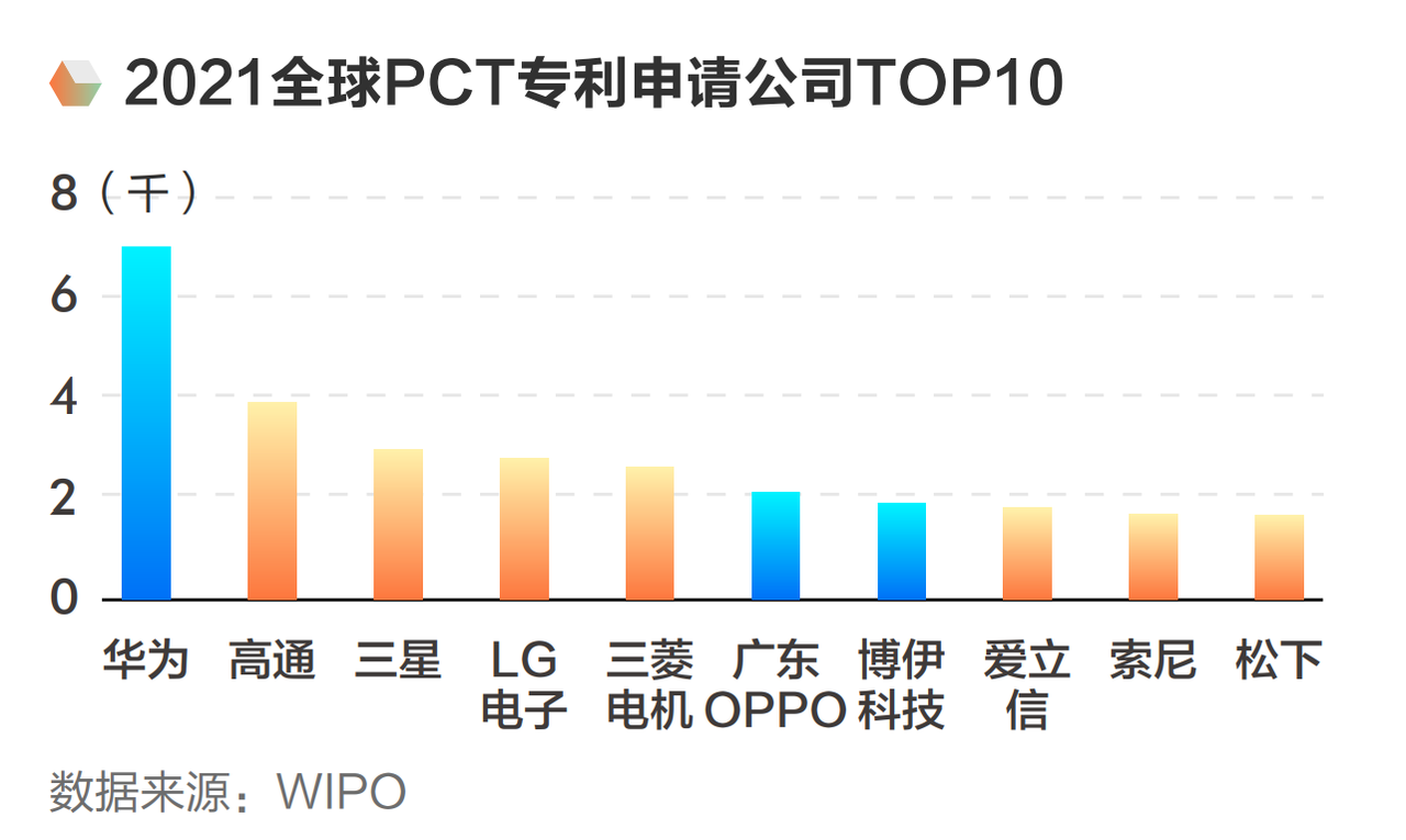 科技格局，OPPO这个专利大户立功了！