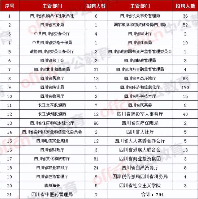 招聘|下周报名！2022四川省属事业单位招聘近800人，研究生岗占51%