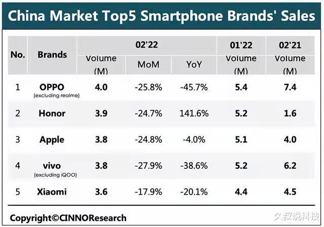 荣耀|中国手机最新销量排行榜出炉，你的手机上榜了吗？