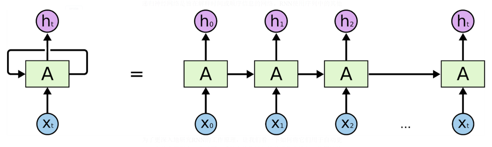 人工智能中CNN和RNN技术原理和区别？