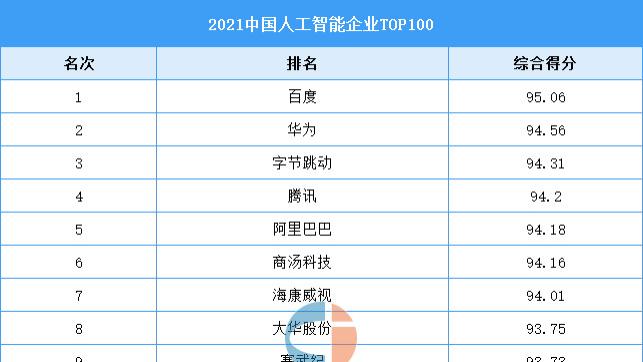 手环|收藏！2021中国人工智能企业TOP100