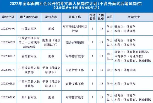 |月入过万的高薪铁饭碗，为何无人问津？2022部队文员“大量缺岗”